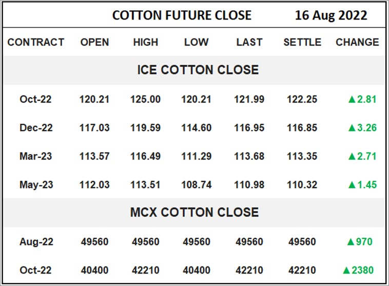Cotton Future Close